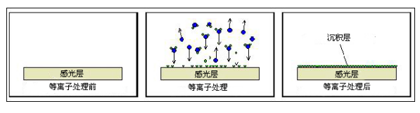 等離子氣相沉積.png 等離子氣相沉積.png